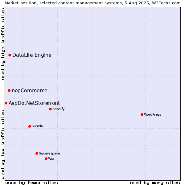 Market position of DataLife Engine vs. nopCommerce vs. AspDotNetStorefront
