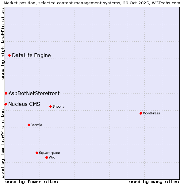 Market position of DataLife Engine vs. AspDotNetStorefront vs. Nucleus CMS