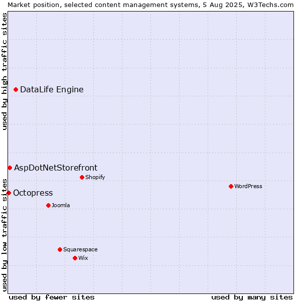 Market position of DataLife Engine vs. AspDotNetStorefront vs. Octopress