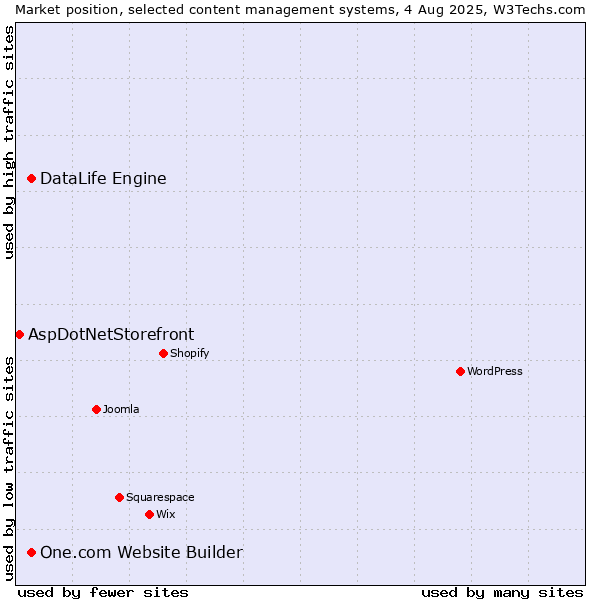 Market position of One.com Website Builder vs. DataLife Engine vs. AspDotNetStorefront