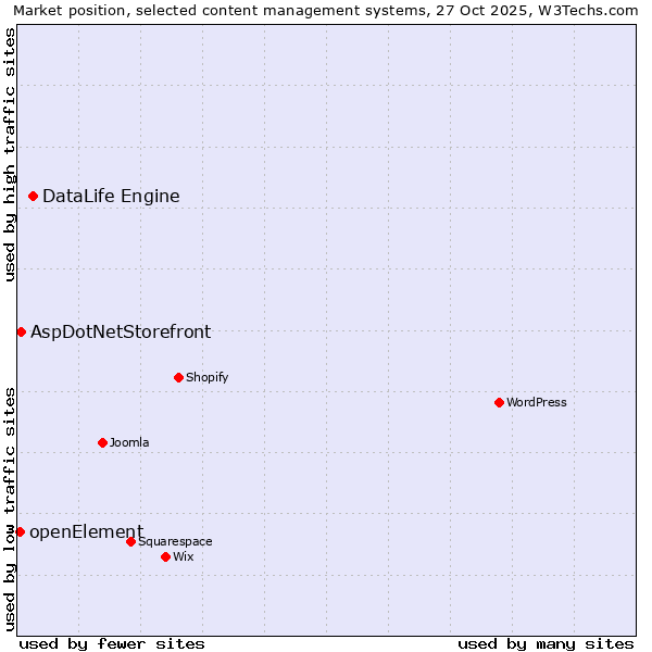 Market position of DataLife Engine vs. AspDotNetStorefront vs. openElement