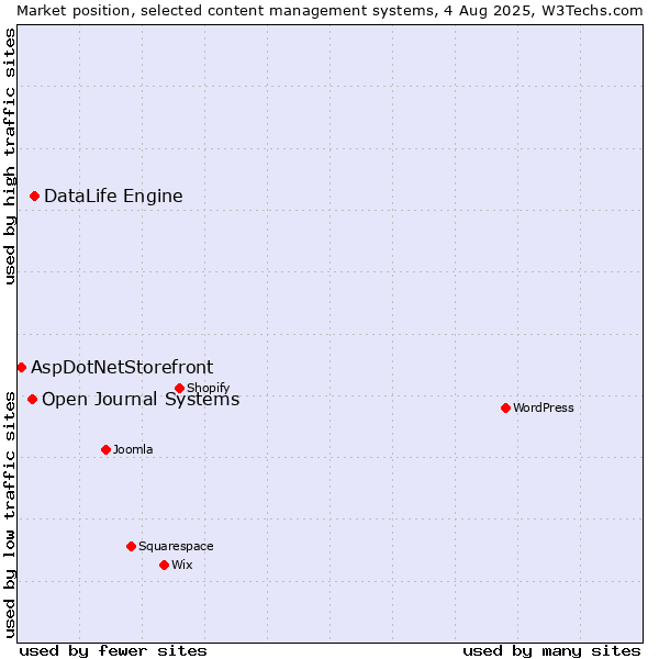 Market position of DataLife Engine vs. Open Journal Systems vs. AspDotNetStorefront