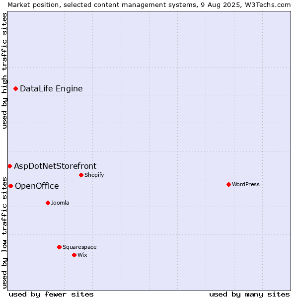 Market position of DataLife Engine vs. OpenOffice vs. AspDotNetStorefront