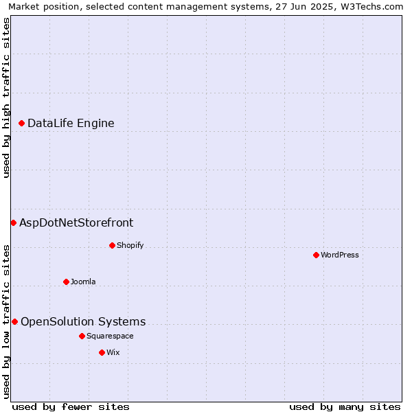 Market position of DataLife Engine vs. OpenSolution Systems vs. AspDotNetStorefront
