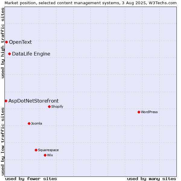 Market position of DataLife Engine vs. OpenText vs. AspDotNetStorefront