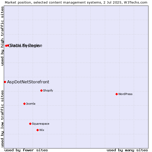 Market position of DataLife Engine vs. Oracle Systems vs. AspDotNetStorefront