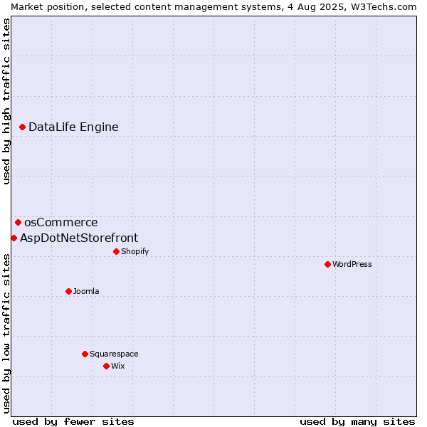 Market position of DataLife Engine vs. osCommerce vs. AspDotNetStorefront