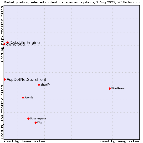 Market position of DataLife Engine vs. AspDotNetStorefront vs. ownCloud