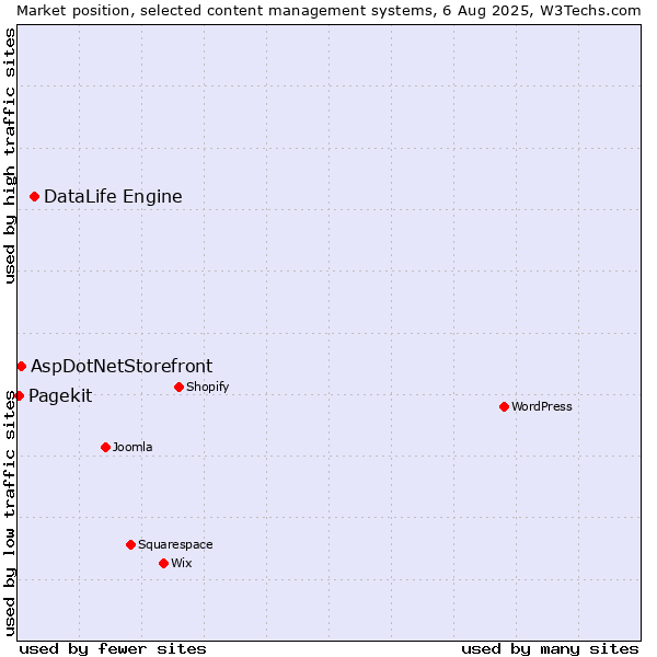 Market position of DataLife Engine vs. AspDotNetStorefront vs. Pagekit