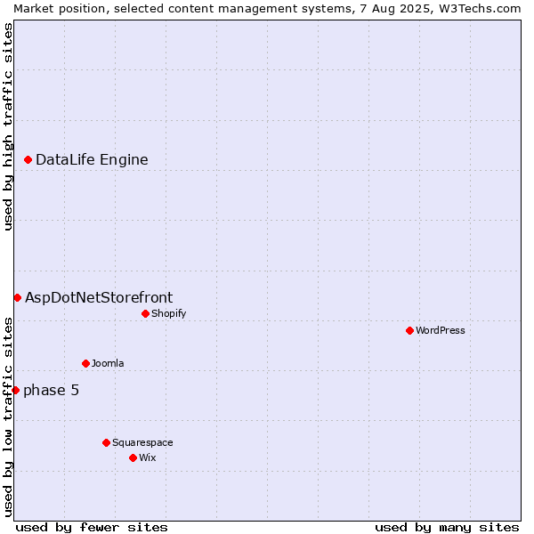 Market position of DataLife Engine vs. AspDotNetStorefront vs. phase 5