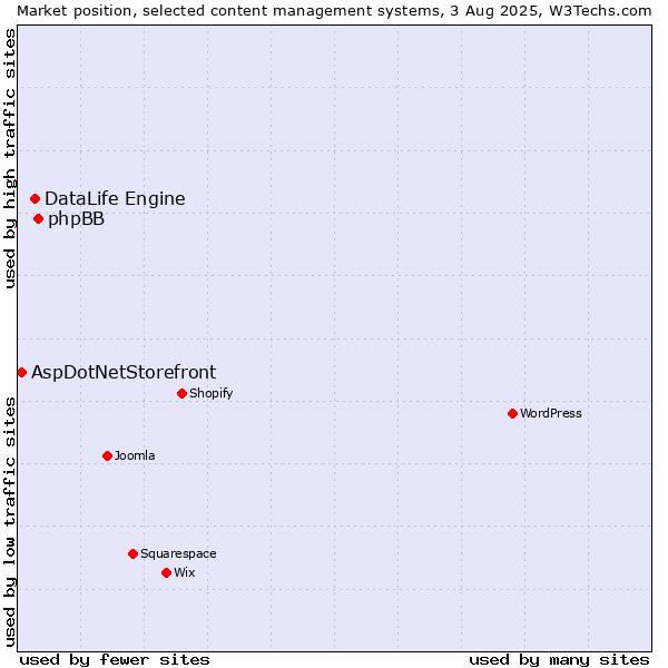 Market position of phpBB vs. DataLife Engine vs. AspDotNetStorefront