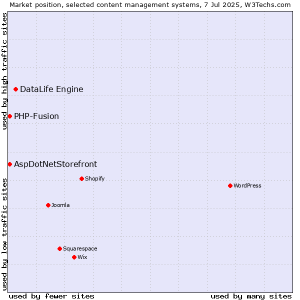 Market position of DataLife Engine vs. AspDotNetStorefront vs. PHP-Fusion