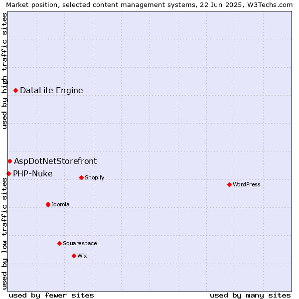 Market position of DataLife Engine vs. AspDotNetStorefront vs. PHP-Nuke