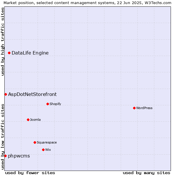 Market position of DataLife Engine vs. AspDotNetStorefront vs. phpwcms