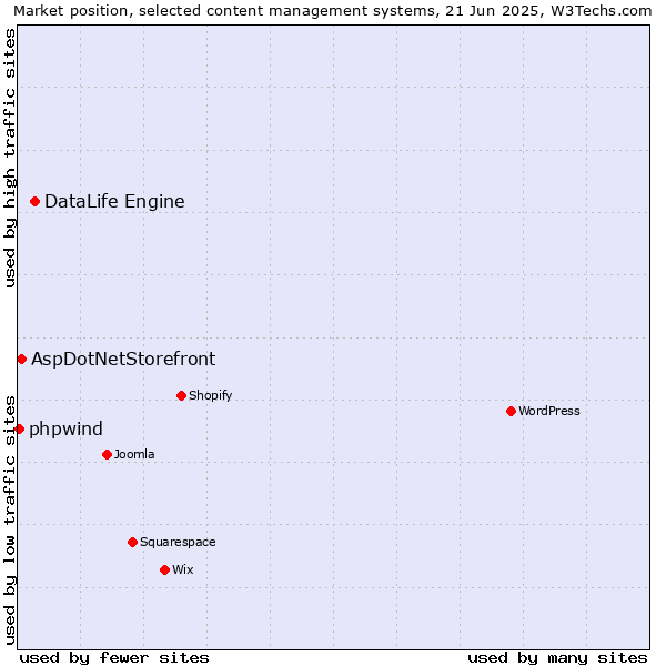 Market position of DataLife Engine vs. AspDotNetStorefront vs. phpwind