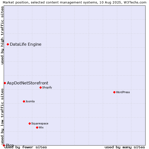 Market position of DataLife Engine vs. AspDotNetStorefront vs. Pico