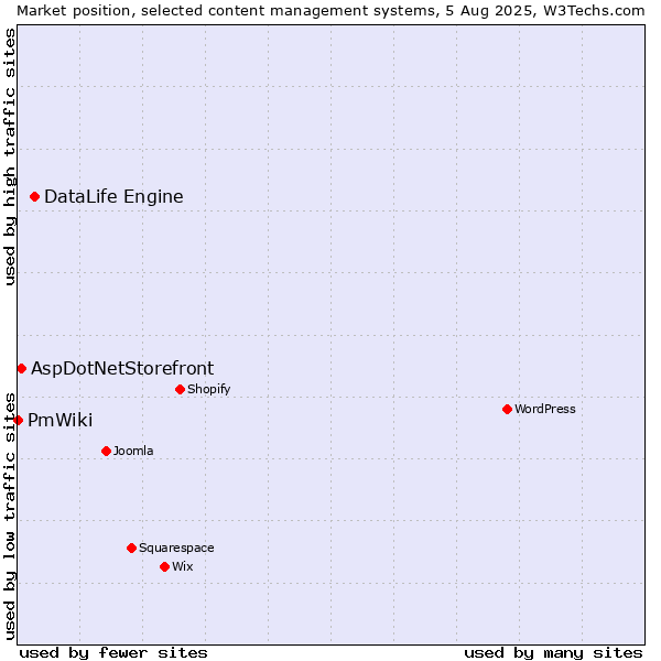 Market position of DataLife Engine vs. AspDotNetStorefront vs. PmWiki