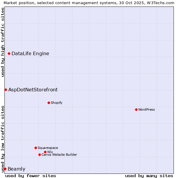 Market position of DataLife Engine vs. AspDotNetStorefront vs. Beamly