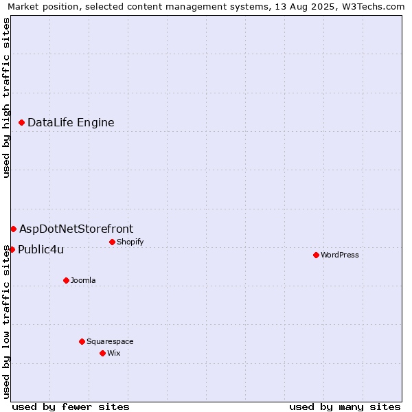 Market position of DataLife Engine vs. AspDotNetStorefront vs. Public4u