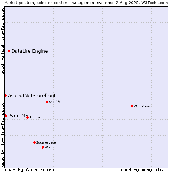 Market position of DataLife Engine vs. PyroCMS vs. AspDotNetStorefront