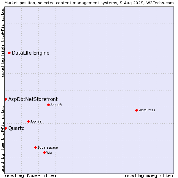 Market position of DataLife Engine vs. AspDotNetStorefront vs. Quarto
