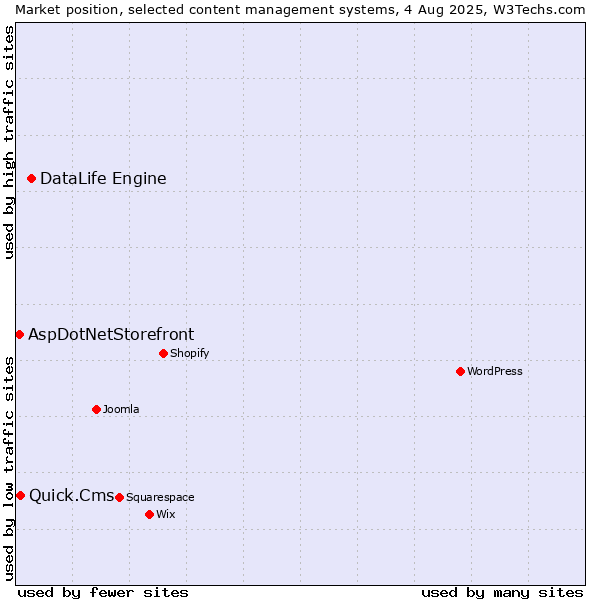 Market position of DataLife Engine vs. Quick.Cms vs. AspDotNetStorefront