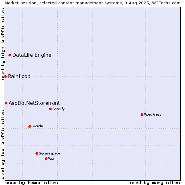 Market position of DataLife Engine vs. AspDotNetStorefront vs. RainLoop