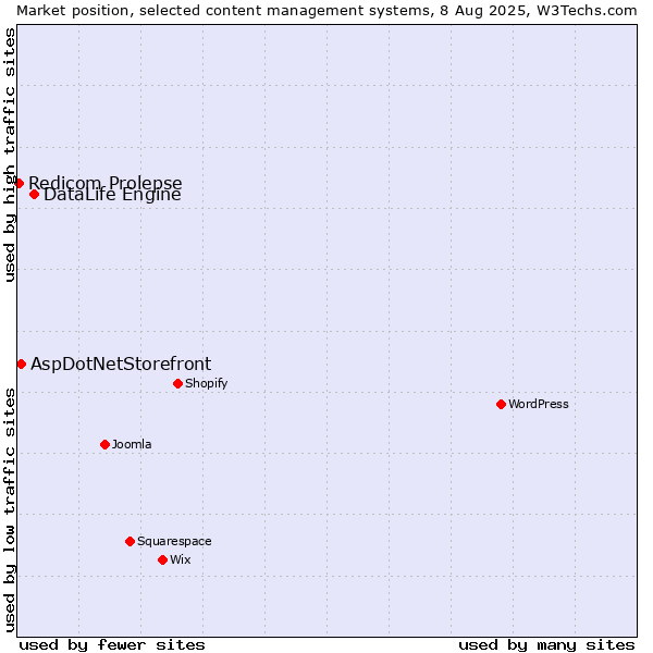 Market position of DataLife Engine vs. AspDotNetStorefront vs. Redicom Prolepse