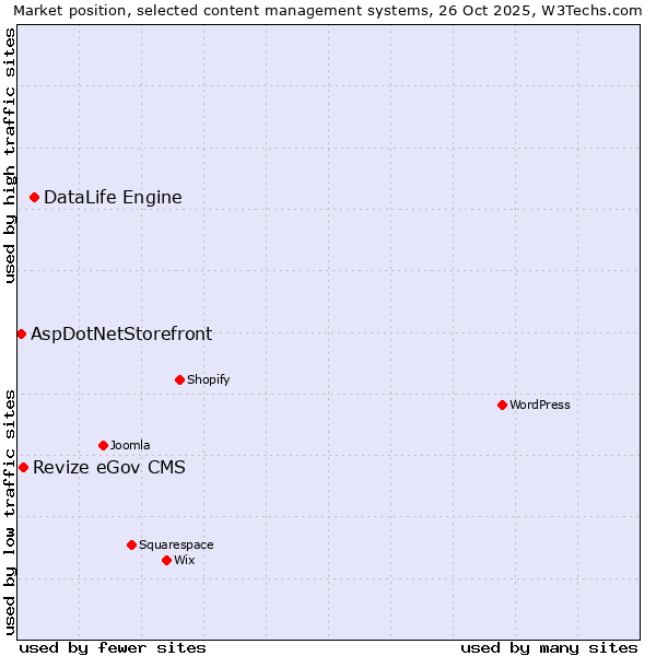 Market position of DataLife Engine vs. Revize eGov CMS vs. AspDotNetStorefront