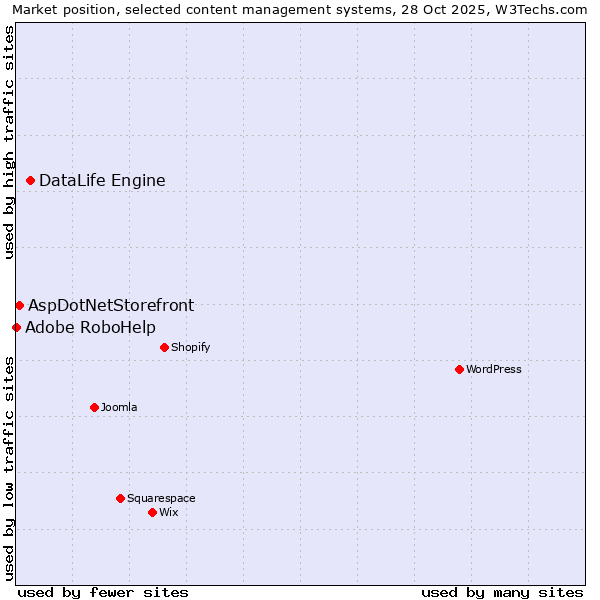 Market position of DataLife Engine vs. AspDotNetStorefront vs. Adobe RoboHelp