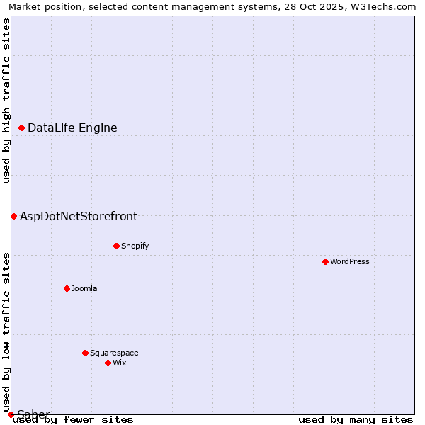 Market position of DataLife Engine vs. AspDotNetStorefront vs. Saber