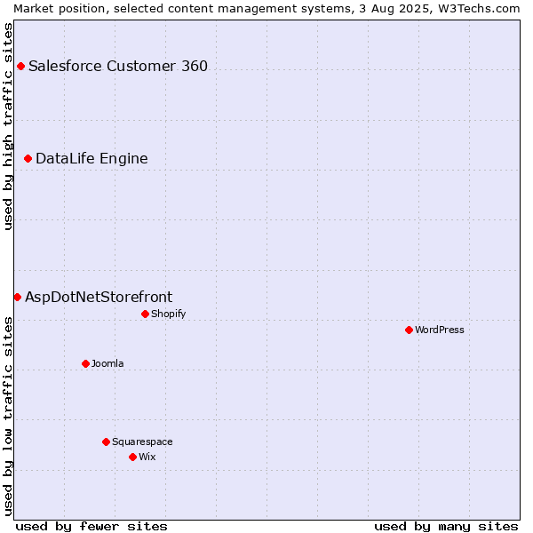 Market position of DataLife Engine vs. Salesforce Customer 360 vs. AspDotNetStorefront
