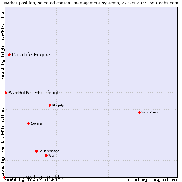 Market position of DataLife Engine vs. AspDotNetStorefront vs. Sapren Website Builder