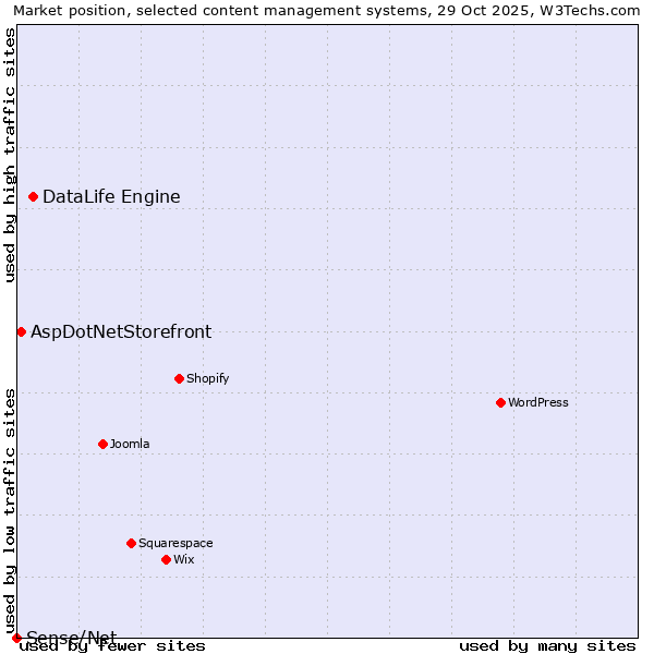 Market position of DataLife Engine vs. AspDotNetStorefront vs. Sense/Net