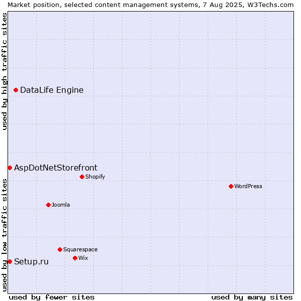 Market position of DataLife Engine vs. Setup.ru vs. AspDotNetStorefront