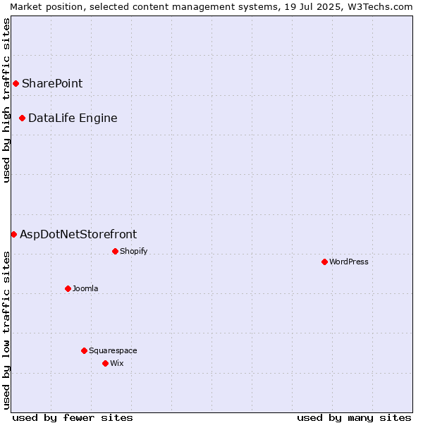 Market position of DataLife Engine vs. SharePoint vs. AspDotNetStorefront