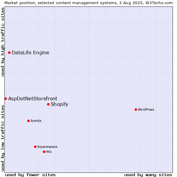 Market position of Shopify vs. DataLife Engine vs. AspDotNetStorefront