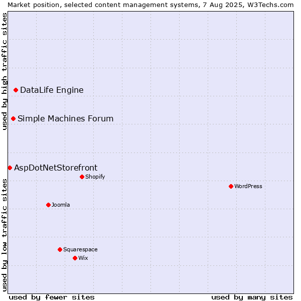 Market position of DataLife Engine vs. Simple Machines Forum vs. AspDotNetStorefront