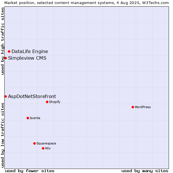 Market position of DataLife Engine vs. AspDotNetStorefront vs. Simpleview CMS