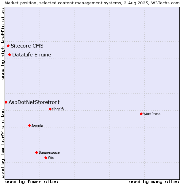 Market position of DataLife Engine vs. Sitecore CMS vs. AspDotNetStorefront