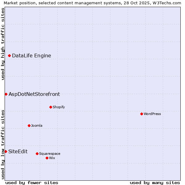 Market position of DataLife Engine vs. AspDotNetStorefront vs. SiteEdit