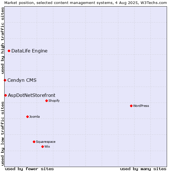 Market position of DataLife Engine vs. AspDotNetStorefront vs. Cendyn CMS