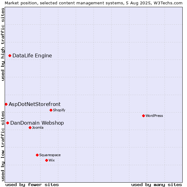 Market position of DataLife Engine vs. DanDomain Webshop vs. AspDotNetStorefront