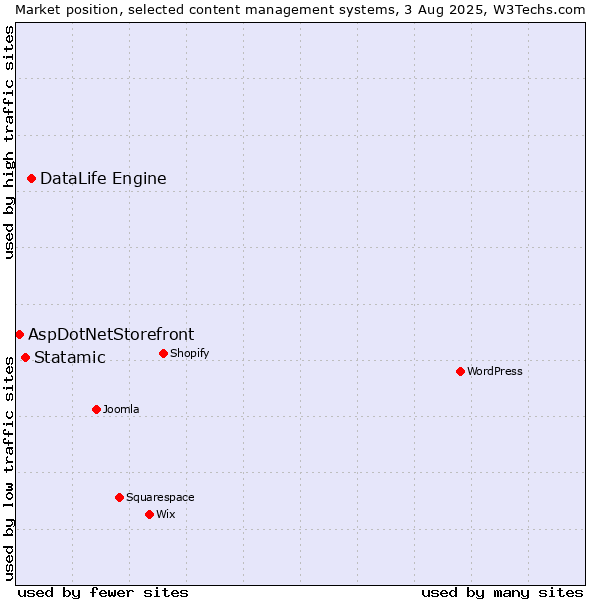 Market position of DataLife Engine vs. Statamic vs. AspDotNetStorefront