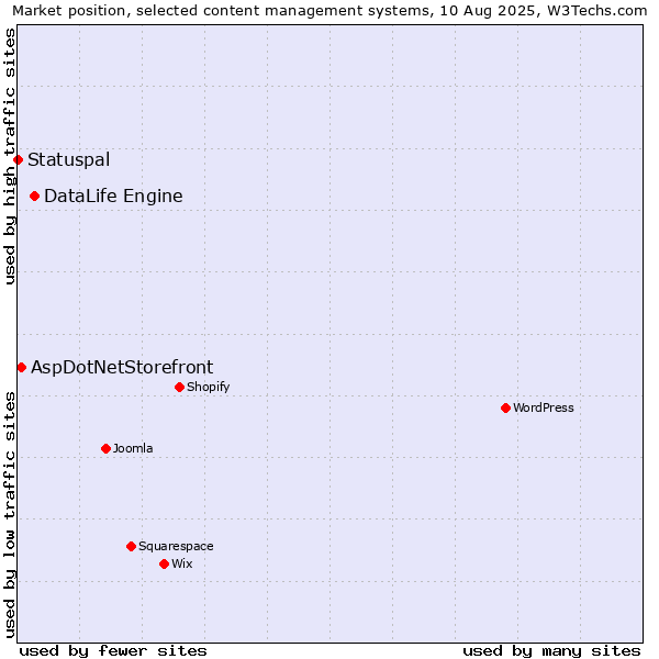 Market position of DataLife Engine vs. AspDotNetStorefront vs. Statuspal