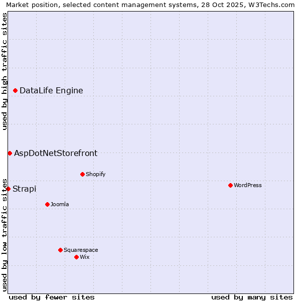 Market position of DataLife Engine vs. AspDotNetStorefront vs. Strapi