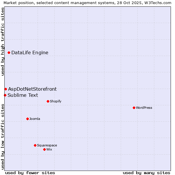 Market position of DataLife Engine vs. AspDotNetStorefront vs. Sublime Text