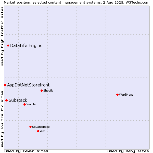 Market position of DataLife Engine vs. Substack vs. AspDotNetStorefront