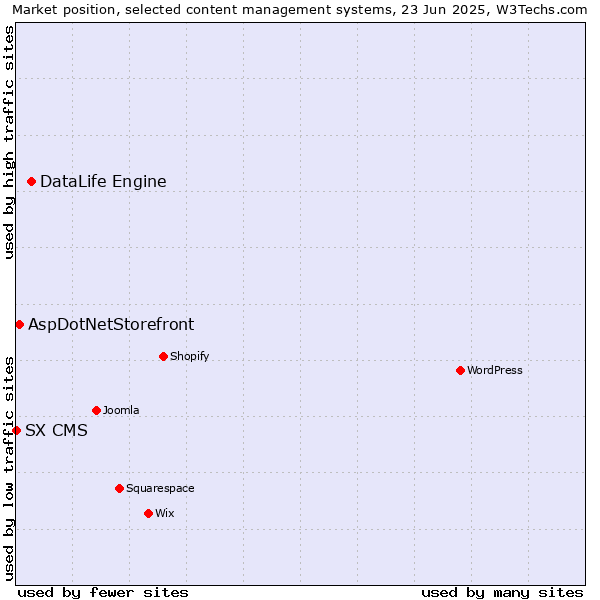 Market position of DataLife Engine vs. AspDotNetStorefront vs. SX CMS