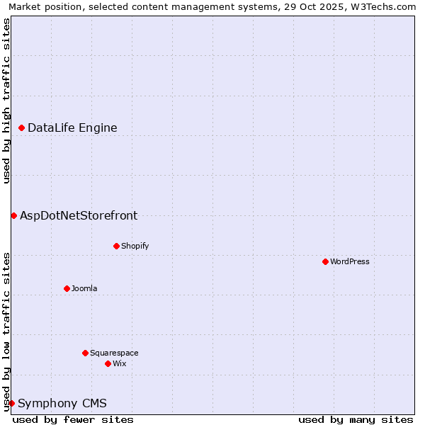 Market position of DataLife Engine vs. AspDotNetStorefront vs. Symphony CMS